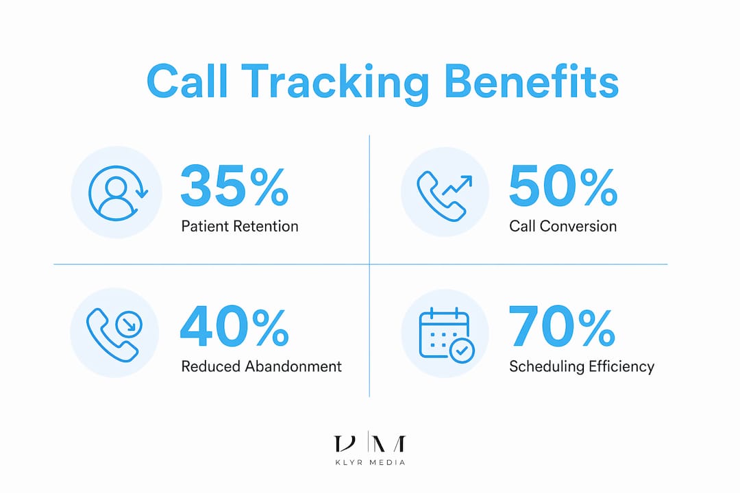 Infographic highlighting key benefits of healthcare call tracking