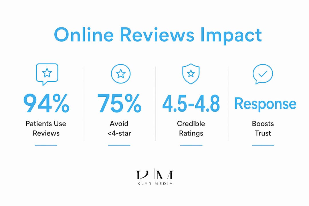 Infographic displaying key statistics about healthcare online reviews