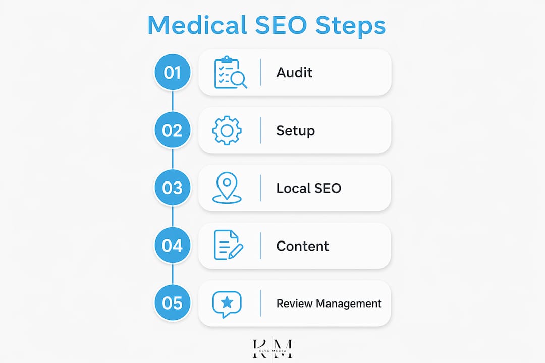Infographic showing step-by-step medical SEO process