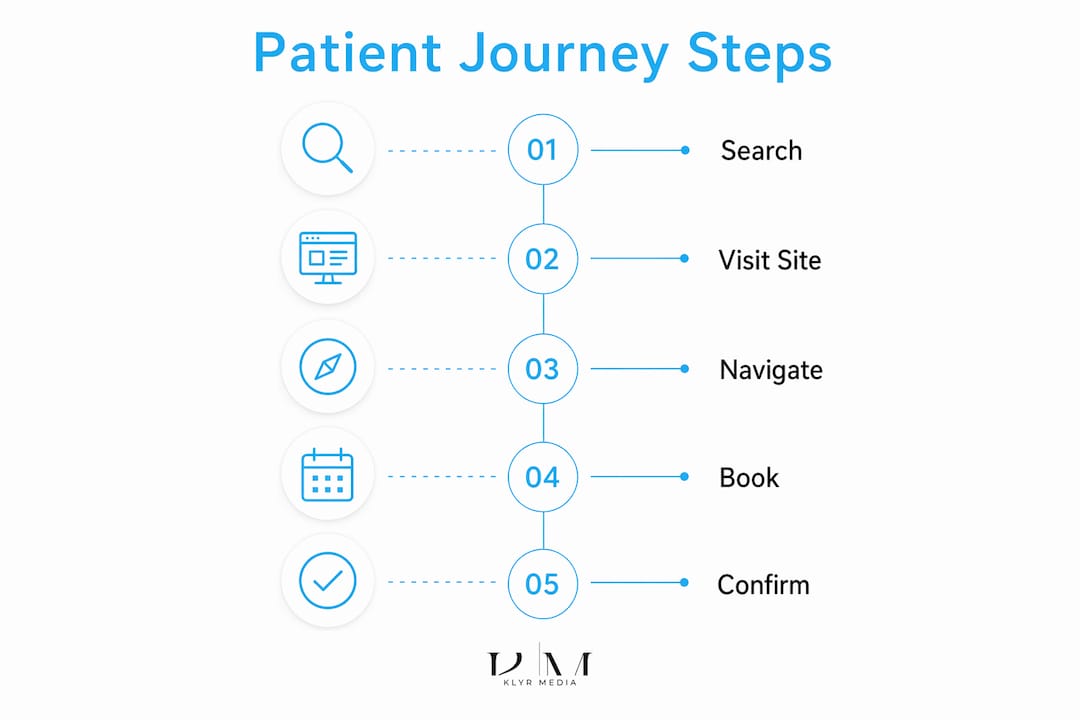 Infographic illustrating five patient journey steps on website