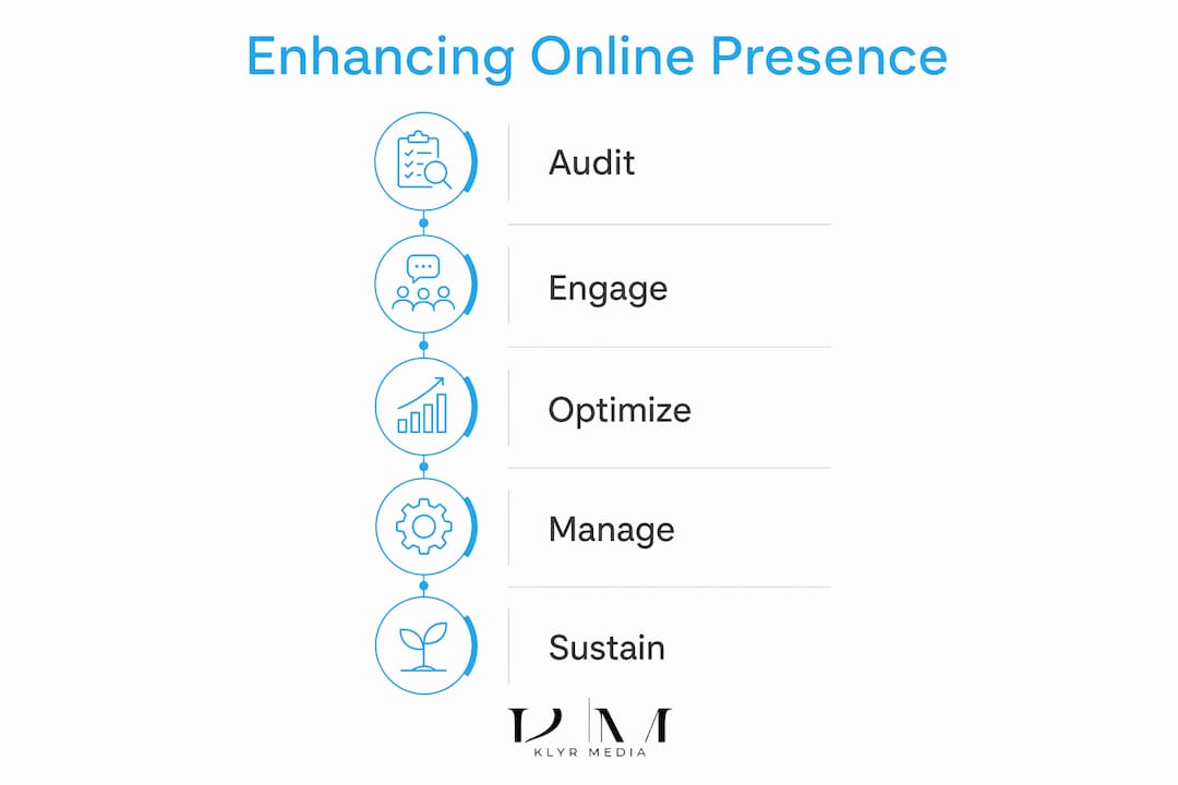 Infographic showing steps to enhance healthcare online presence