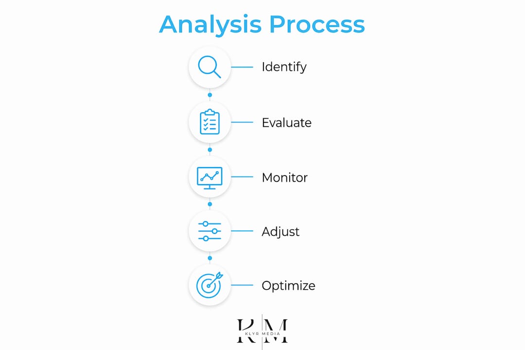 Infographic showing competitor analysis process steps