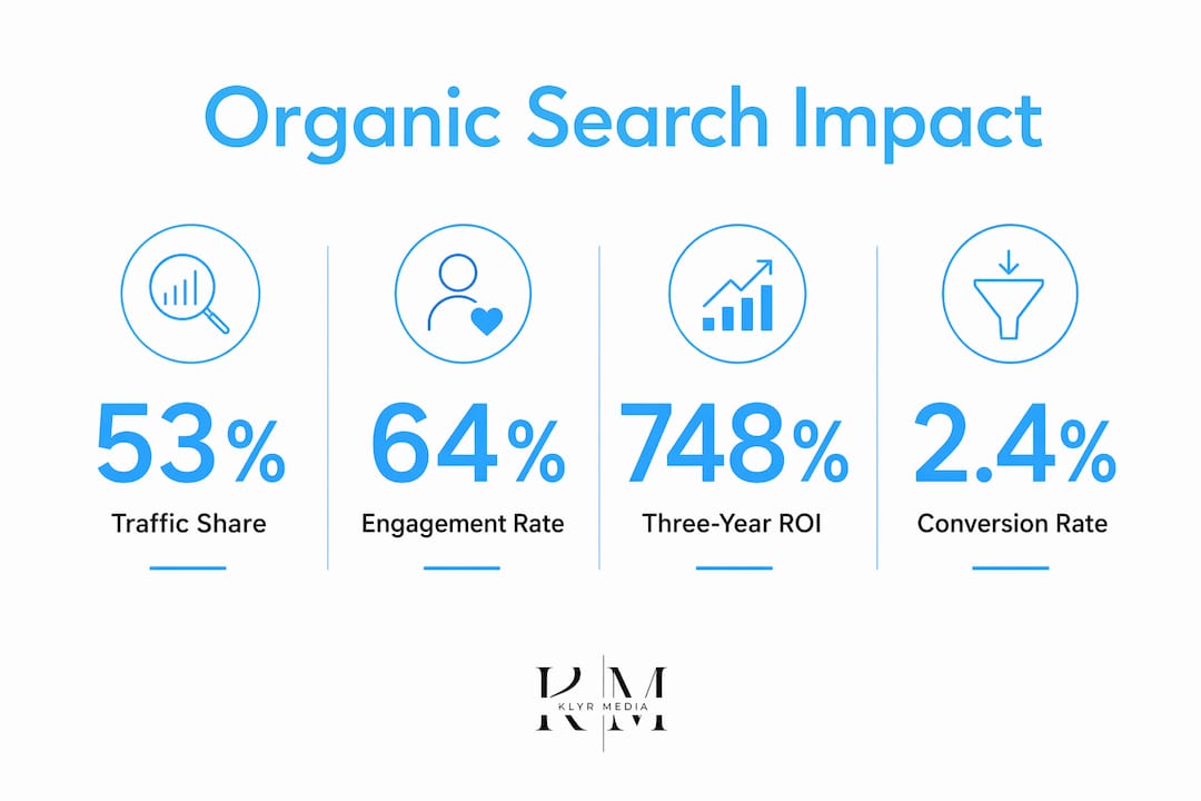 Infographic showing key organic search marketing statistics in healthcare