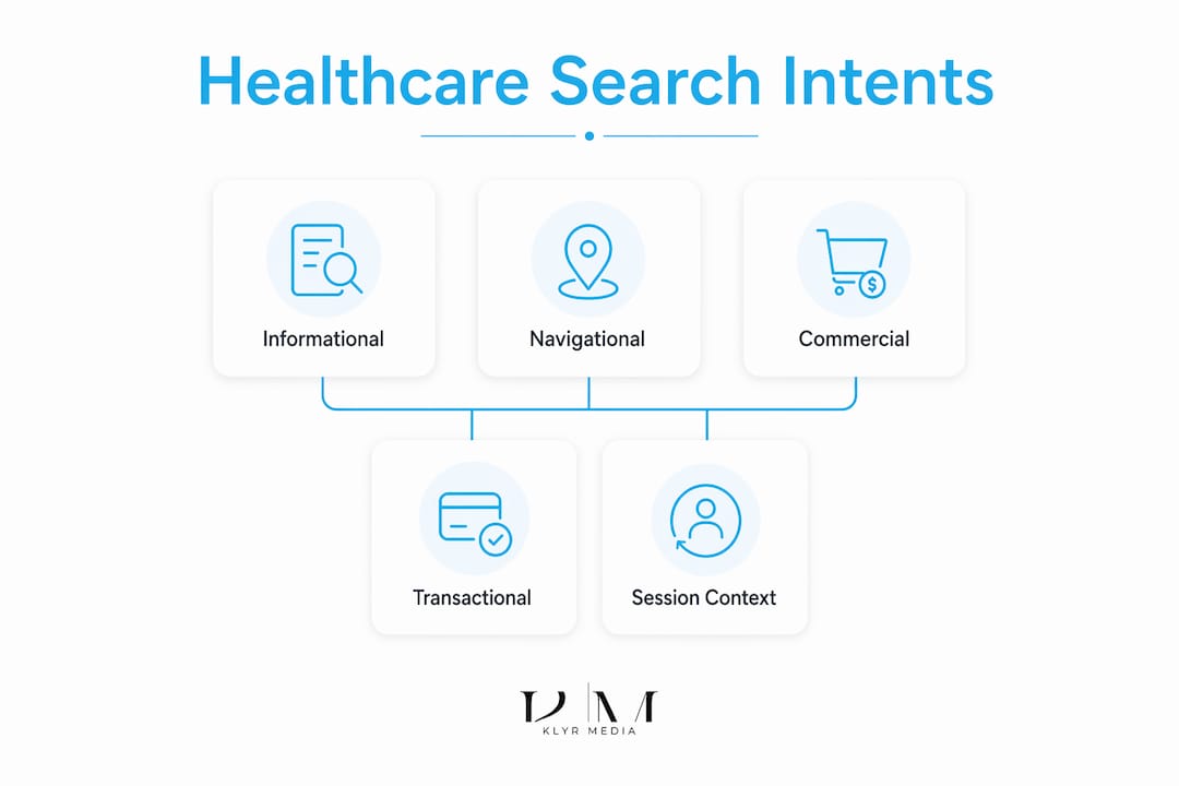 Infographic illustrating healthcare search intent categories