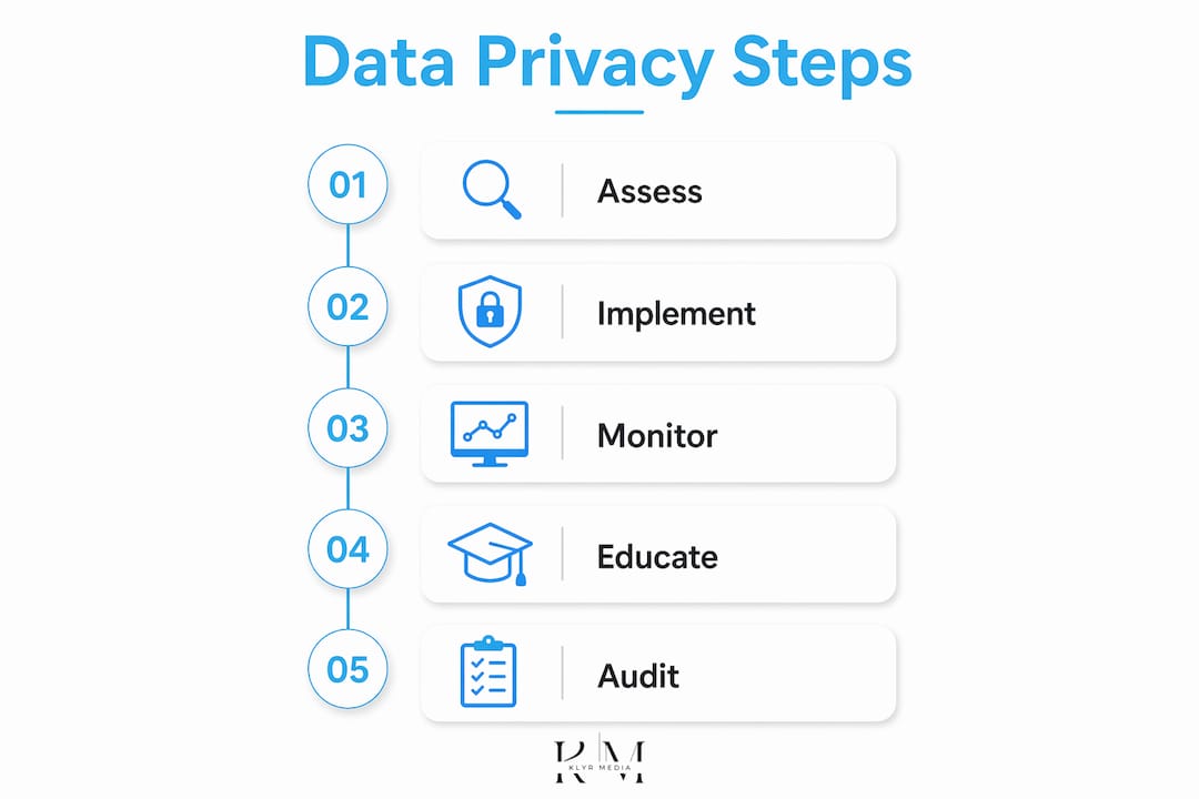 Infographic showing five-step data privacy best practices