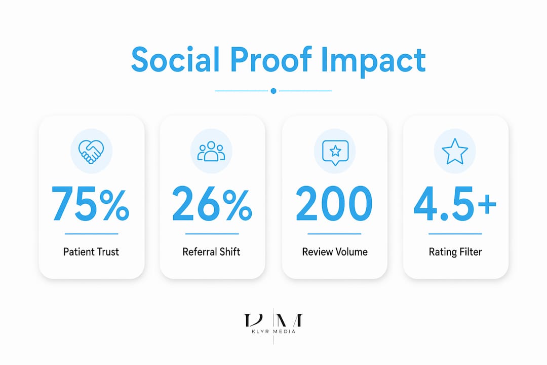 Infographic showing key social proof statistics