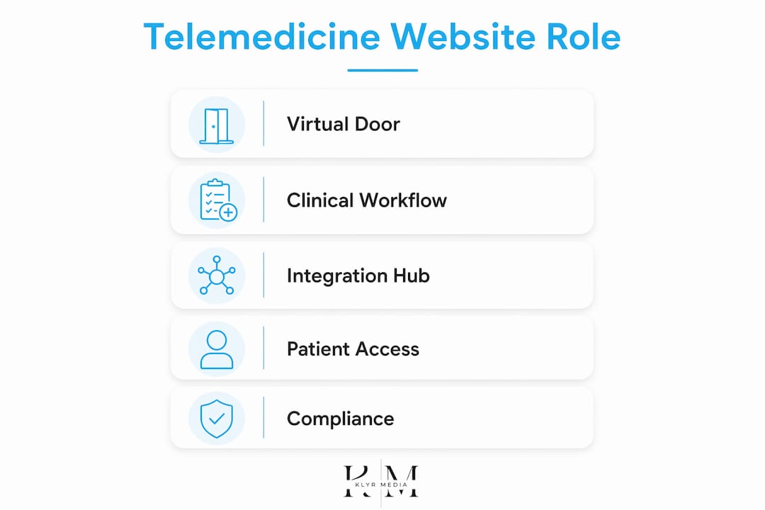 Infographic showing telemedicine website roles
