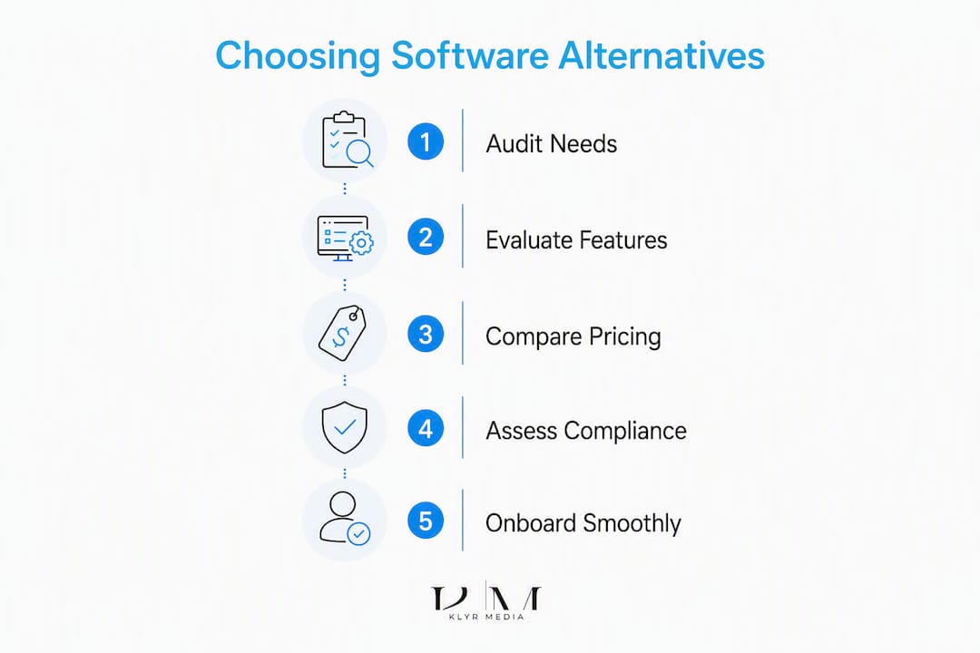 Infographic showing software alternative selection steps
