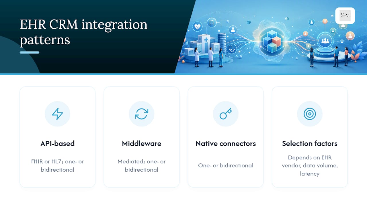 Diagram of EHR CRM integration patterns