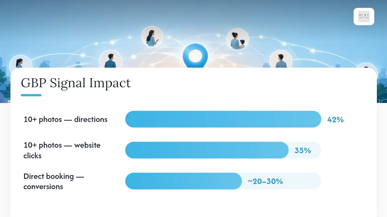 Diagram showing GBP signals versus patient engagement impacts