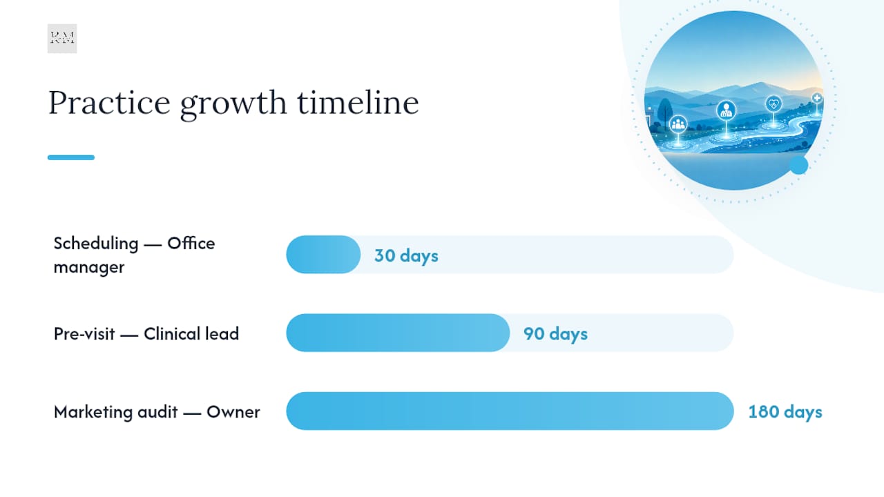 Timeline diagram of medical practice growth checklist
