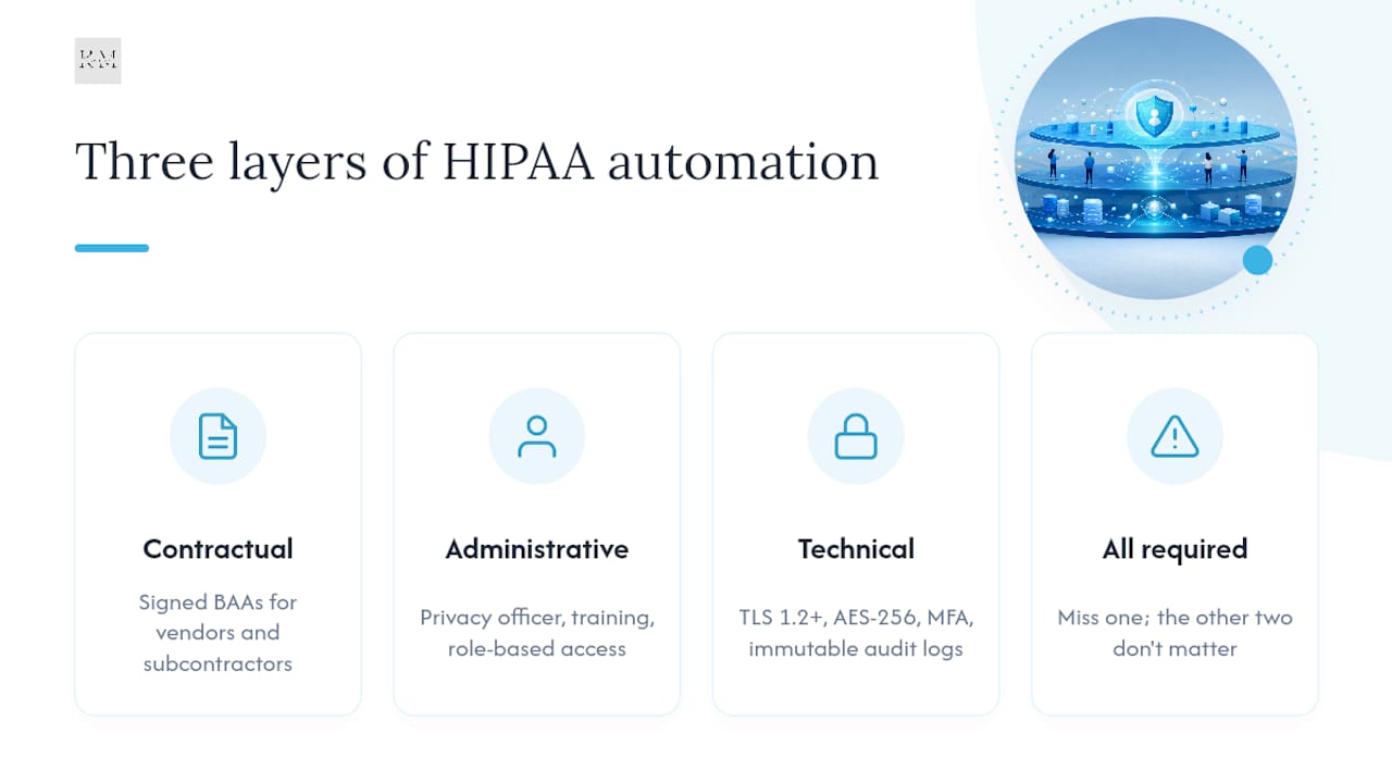 Diagram of three HIPAA compliance layers and their interdependency
