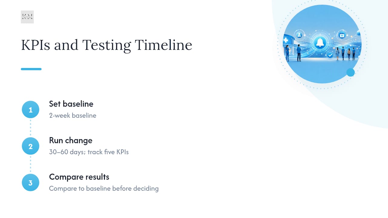Appointment reminder performance KPI timeline