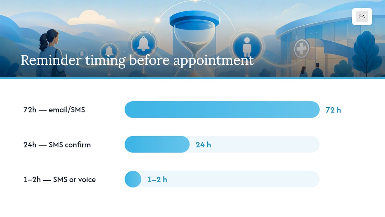 Choosing Channels, Timing, and Templates That Get Replies — overview diagram
