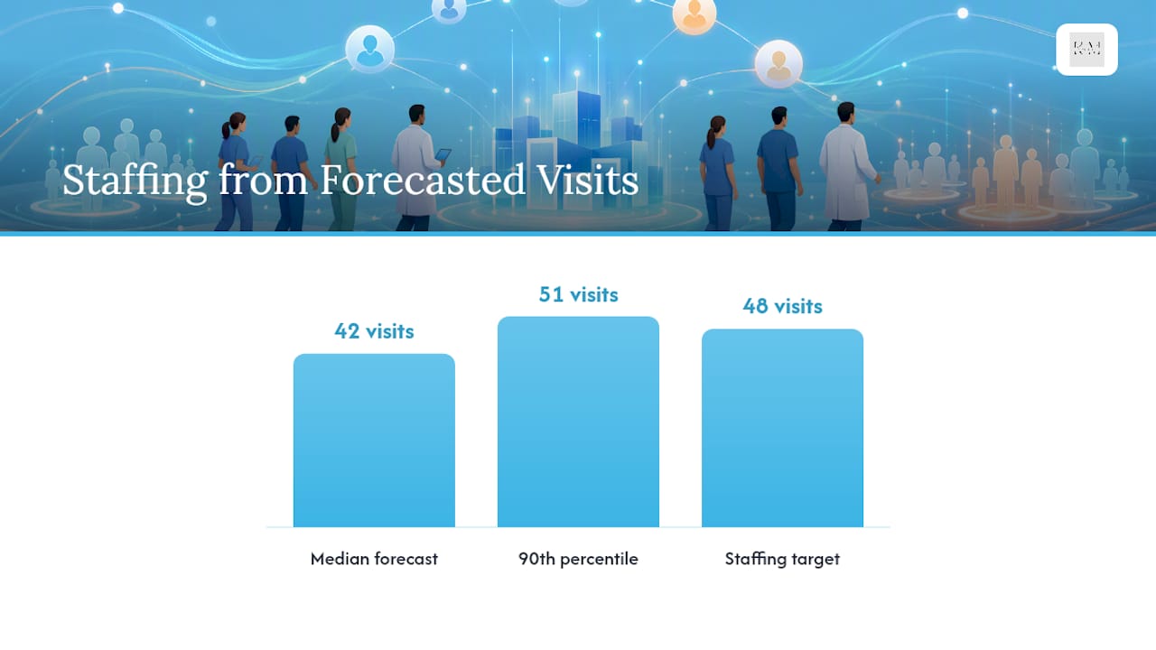 Forecast converted into staffing rules