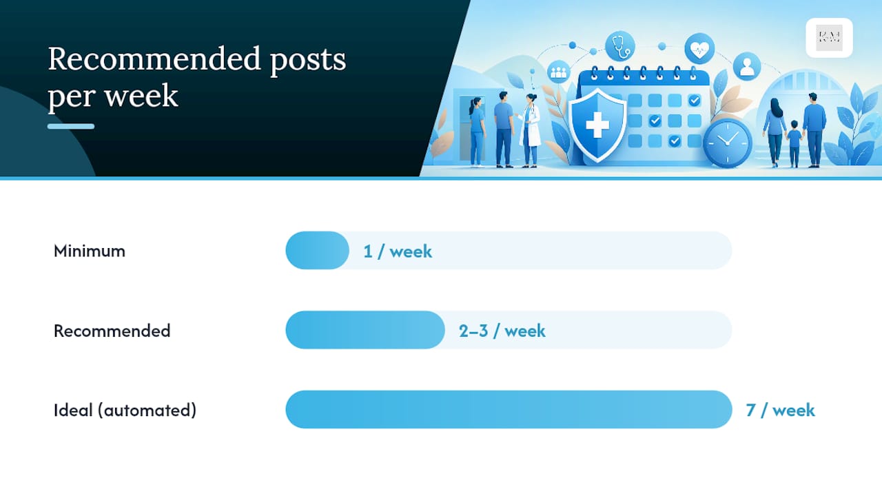 How often should you post, and what should a calendar look like? — overview diagram