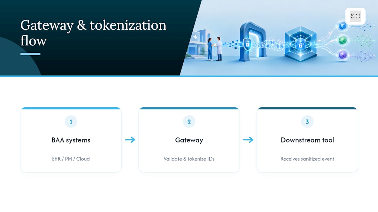 PHI gateway tokenization workflow