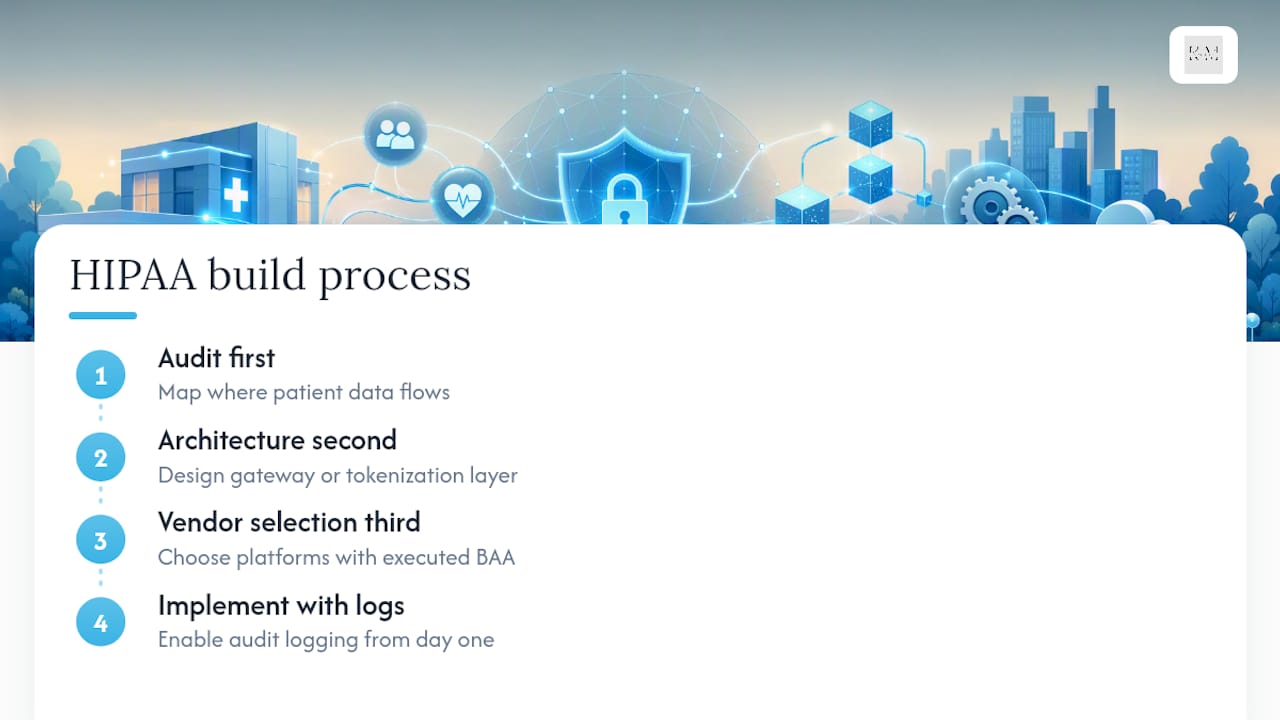 How KLYR Media Builds HIPAA-Compliant Automation for Healthcare Clients — overview diagram
