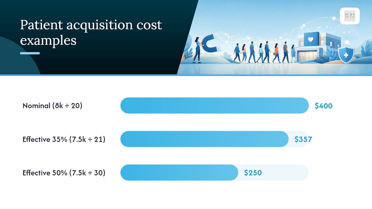 How to Calculate Patient Acquisition Cost (Nominal and Effective) — overview diagram