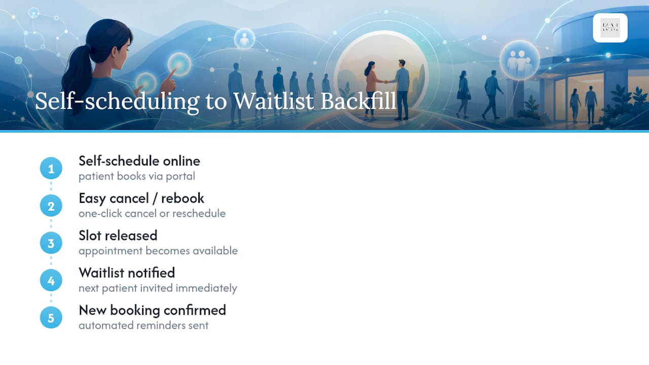 Self-scheduling cancellation and waitlist backfill flow