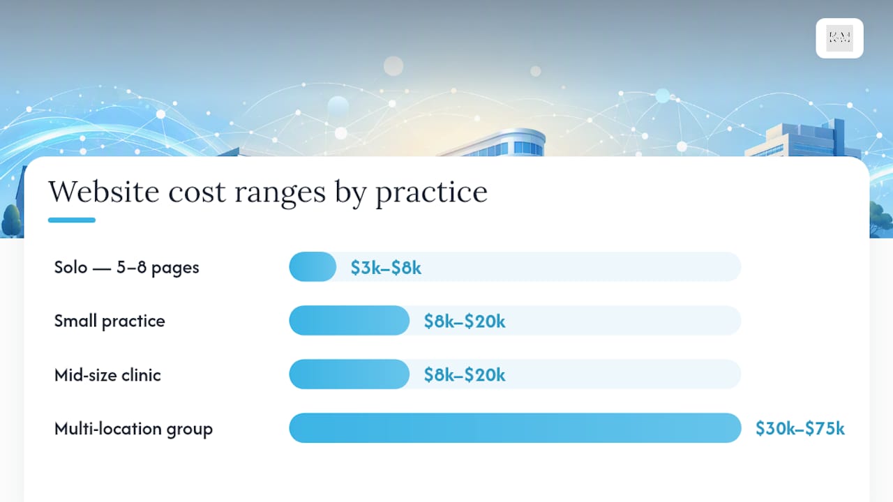 Healthcare website costs by practice type
