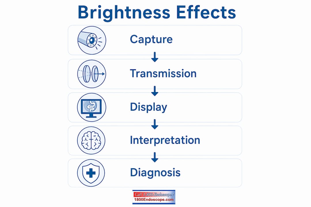 Infographic illustrating stages of brightness impact on diagnosis