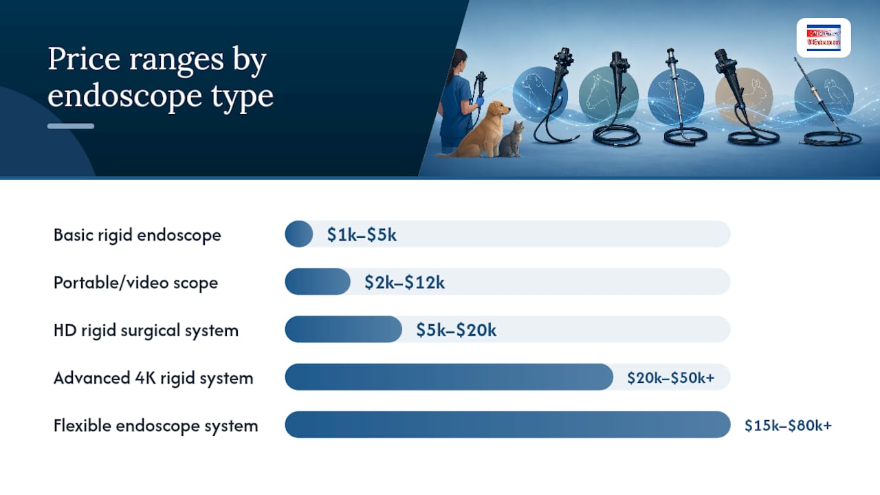 Diagram comparing veterinary endoscope types and prices