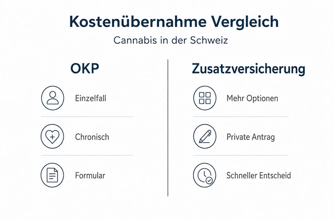 Diese Infografik zeigt einen Überblick über die verschiedenen Möglichkeiten der Cannabis-Abdeckung in der Schweiz im direkten Vergleich.