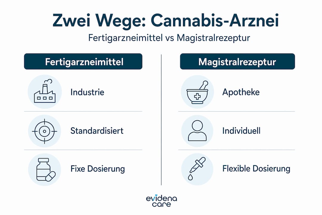 Die Infografik zeigt die Unterschiede zwischen industriell hergestellten Arzneimitteln und individuell in der Apotheke angefertigten Rezepturen auf.