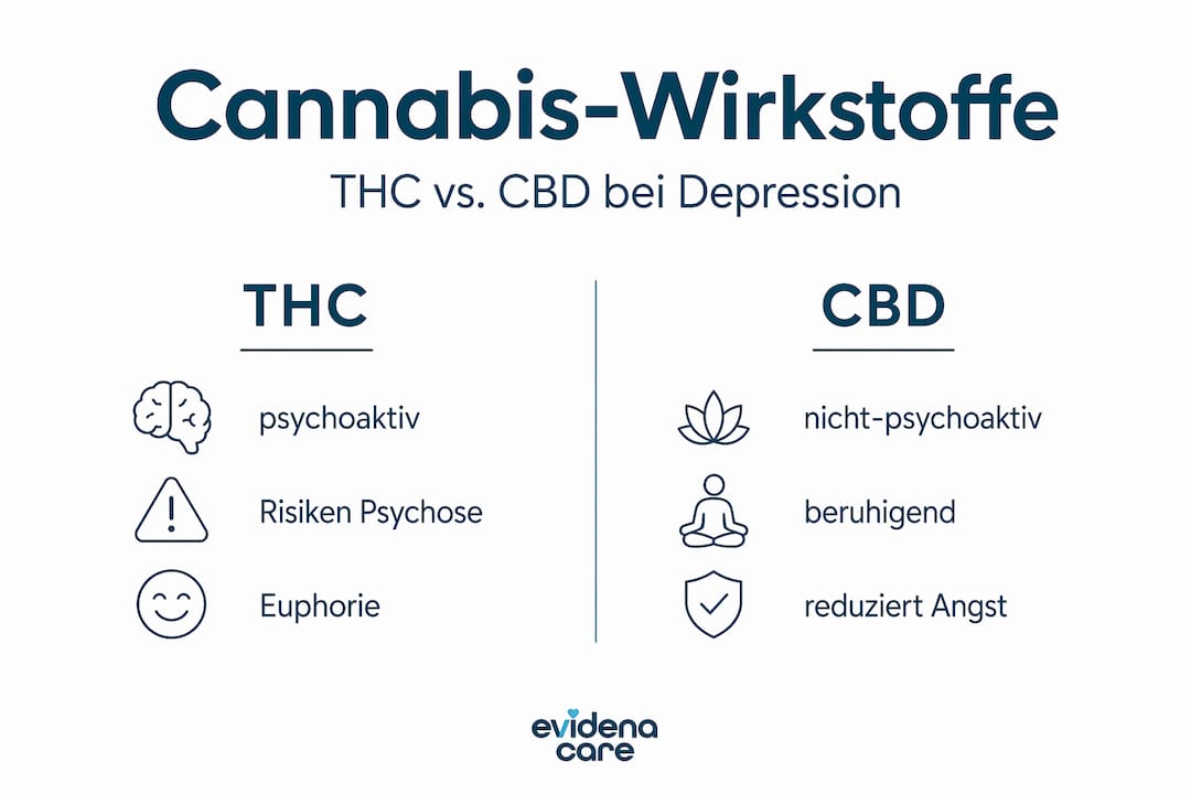 Infografik: THC vs. CBD – Wie wirken sie bei Depressionen?