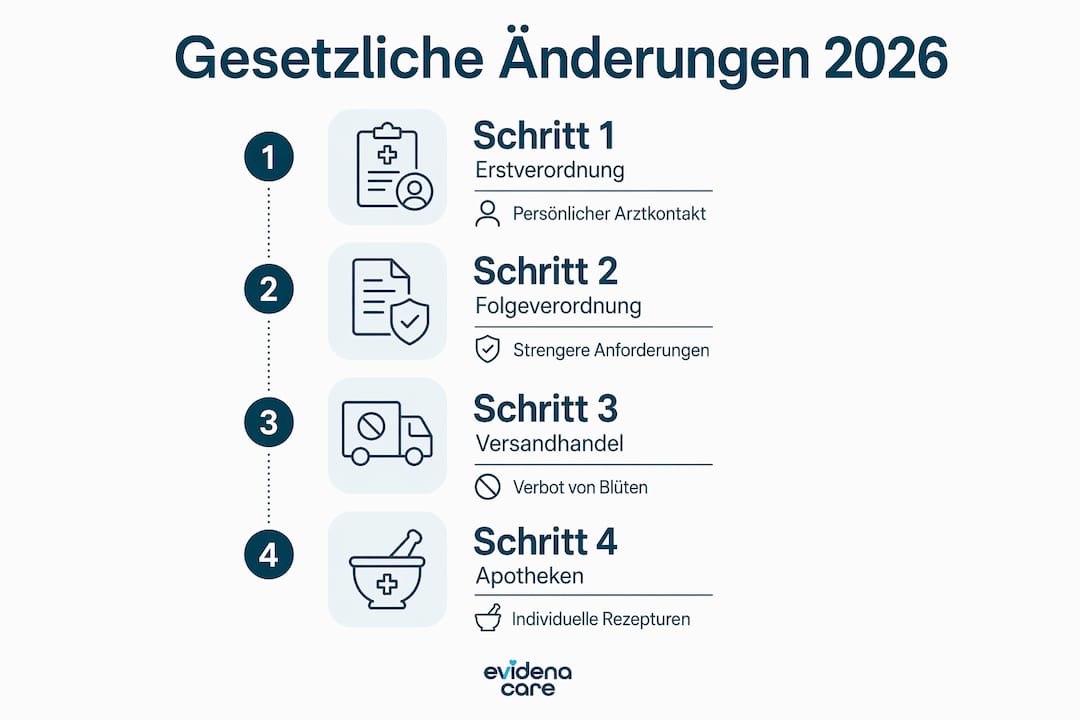Eine Infografik gibt einen Überblick über die geplanten gesetzlichen Veränderungen zur Cannabis-Therapie ab 2026.