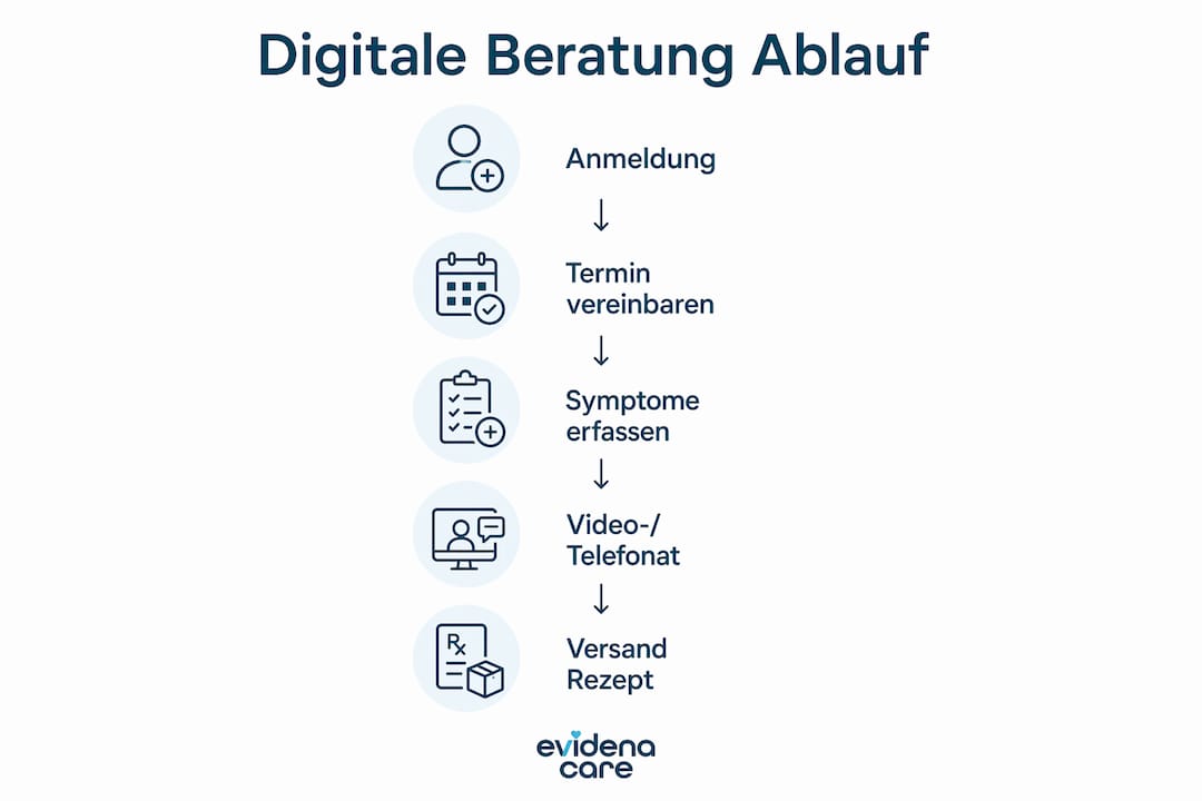 Infografik: So läuft eine digitale medizinische Beratung ab