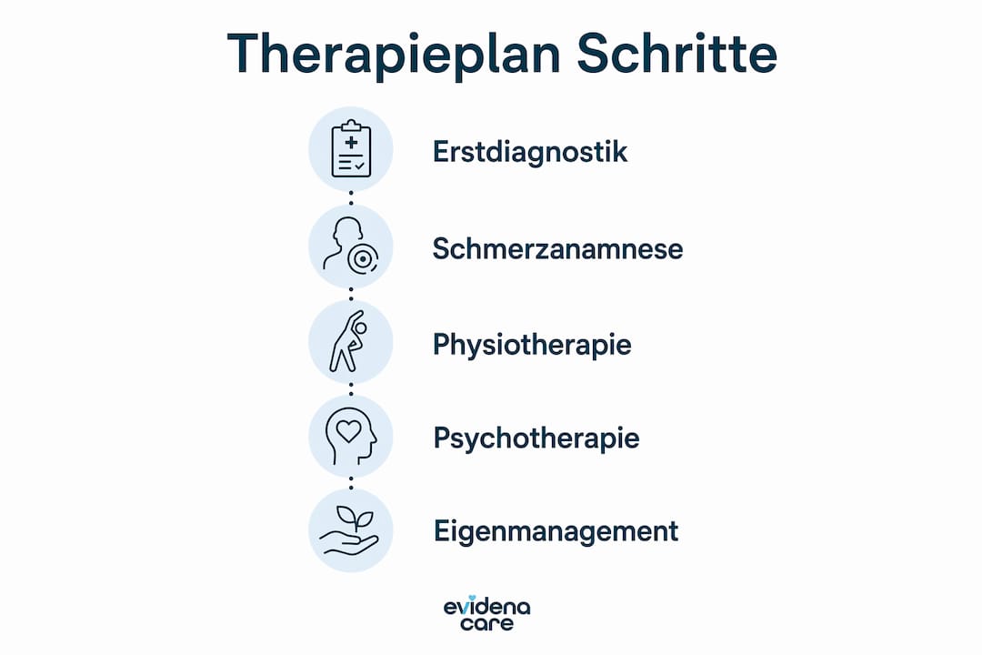 Grafik: Schritt-für-Schritt-Therapieansatz bei chronischen Schmerzen