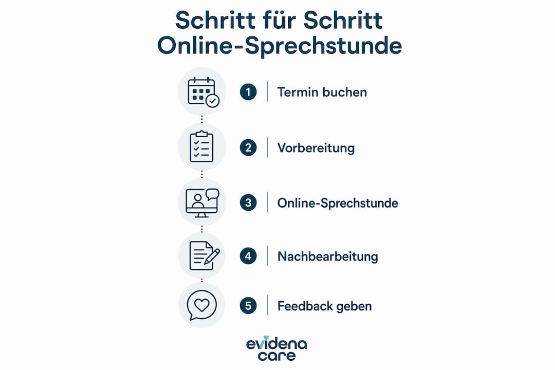 So läuft eine Online-Sprechstunde ab – anschaulich erklärt in einer Infografik