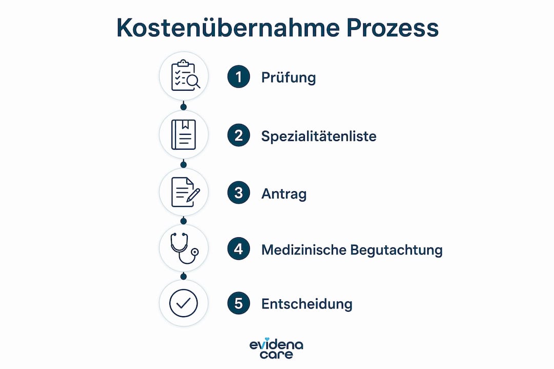 In dieser Infografik werden die einzelnen Schritte zur Kostenübernahme anschaulich dargestellt.