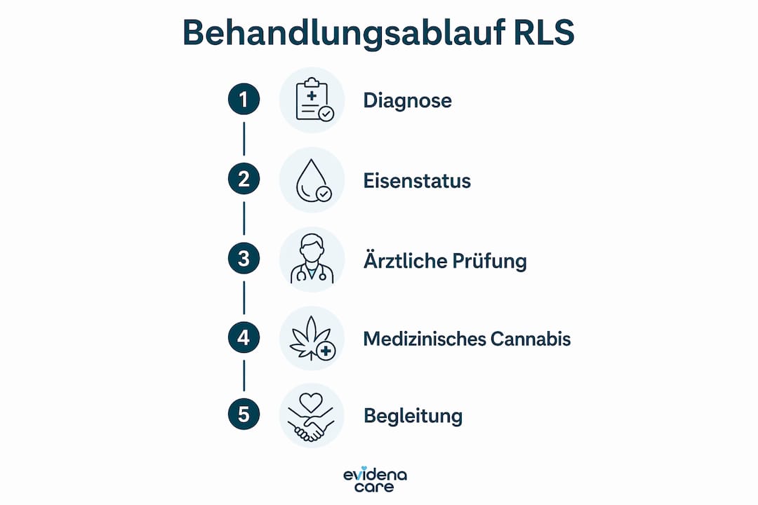 Grafische Übersicht: So läuft die Behandlung des Restless-Legs-Syndroms in der Schweiz ab