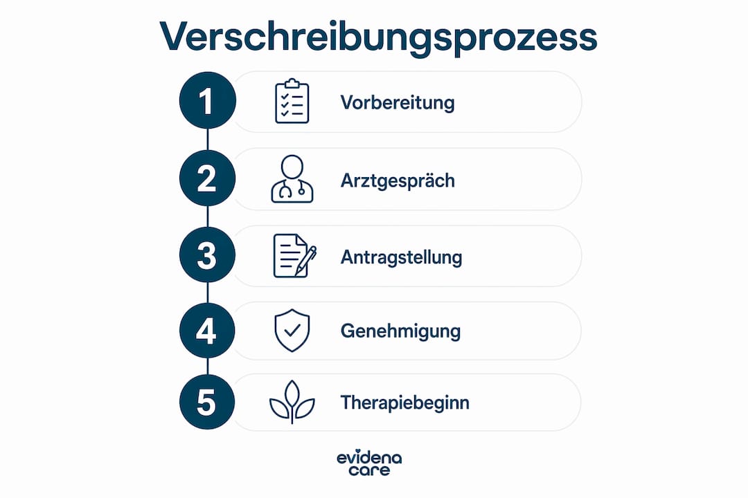 Die Infografik veranschaulicht die fünf wichtigsten Schritte im Verschreibungsprozess.