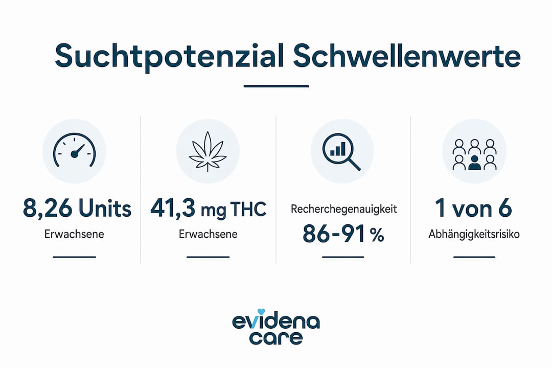 Grafische Übersicht mit den wichtigsten Grenzwerten und Risikofaktoren