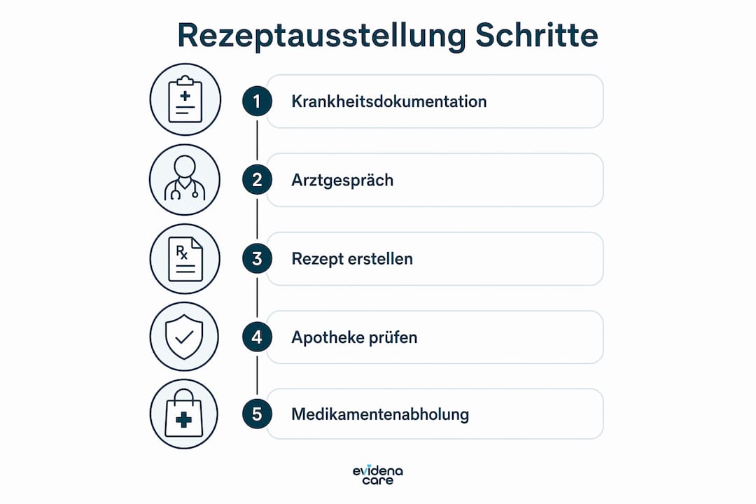 Die Infografik veranschaulicht anschaulich die einzelnen Schritte, wie ein Rezept ausgestellt wird.