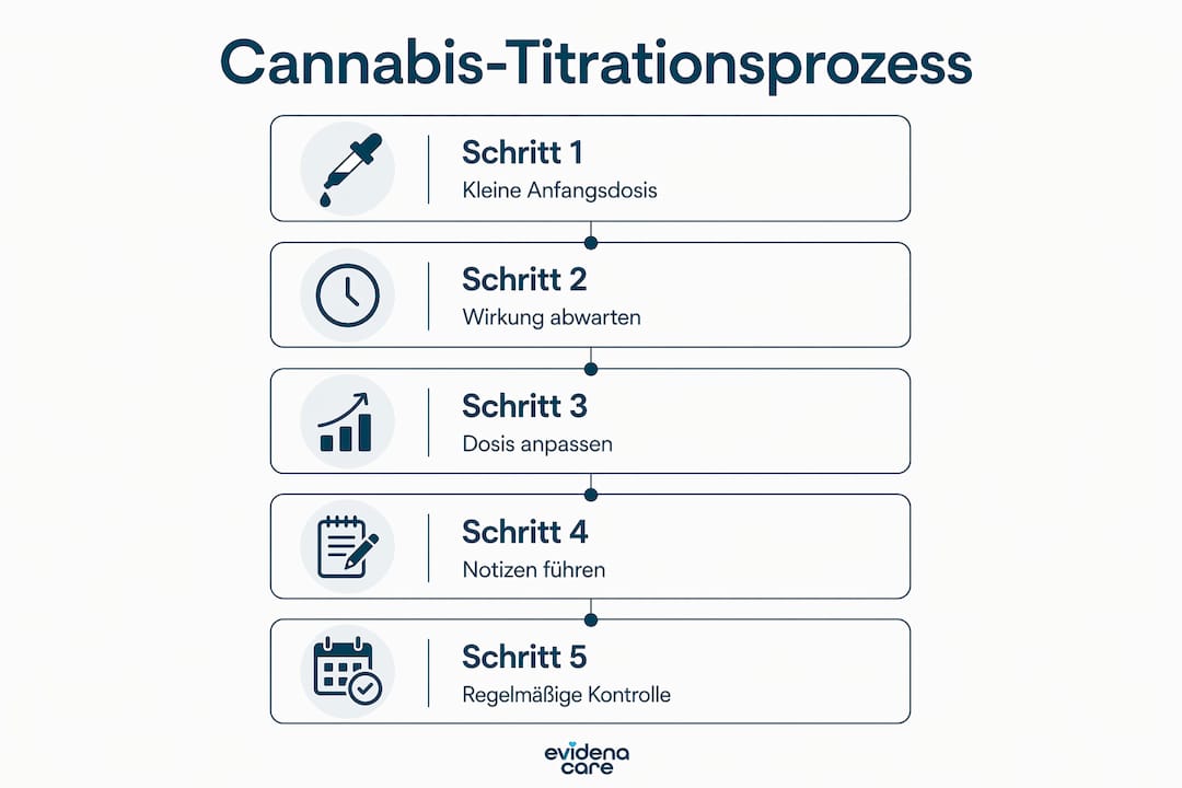 Die Infografik veranschaulicht, wie man Cannabis schrittweise dosiert.