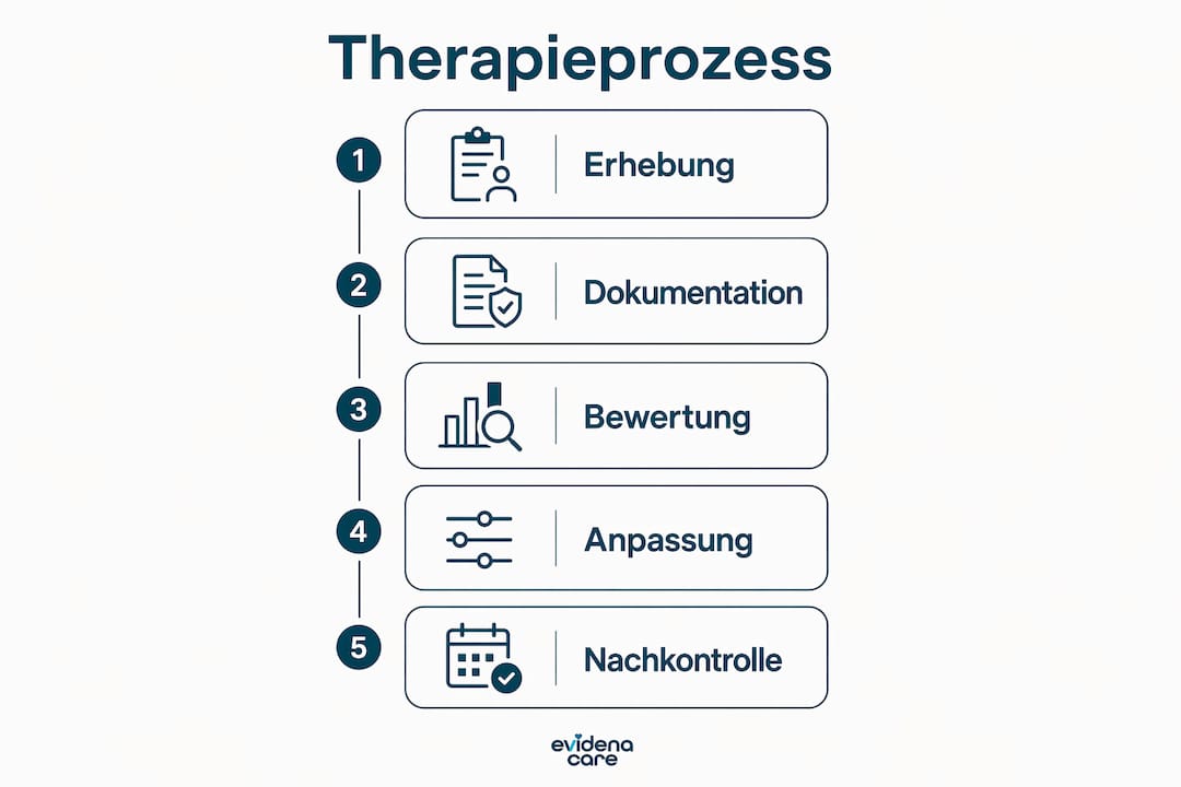 Die Infografik veranschaulicht die einzelnen Phasen, wie eine Therapie wirkt.