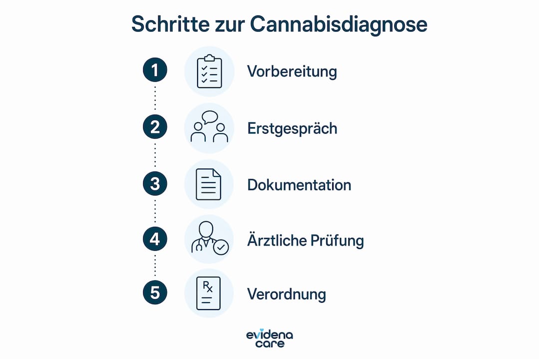 Übersicht: So läuft die Diagnose für Cannabis ab – Schritt für Schritt erklärt