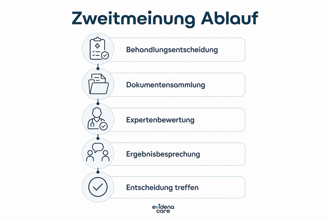 Ablauf einer Zweitmeinung in der Schweiz – anschaulich erklärt in einer Infografik