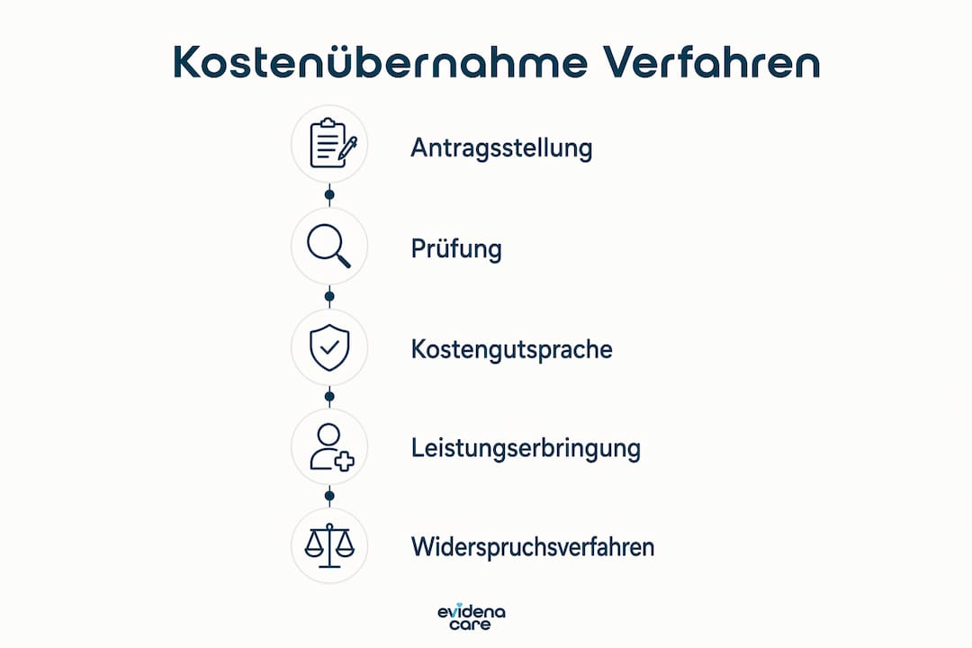 Übersicht: So läuft das Kostenübernahmeverfahren ab