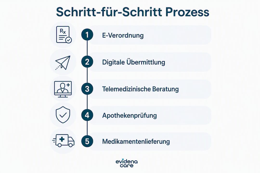 Übersichtliche Infografik: So funktioniert der digitale Zugang zu Apotheken in der Schweiz – Schritt für Schritt erklärt.