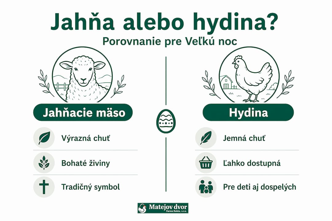 Prehľadné porovnanie veľkonočného jahňacieho a hydiny vo forme infografiky
