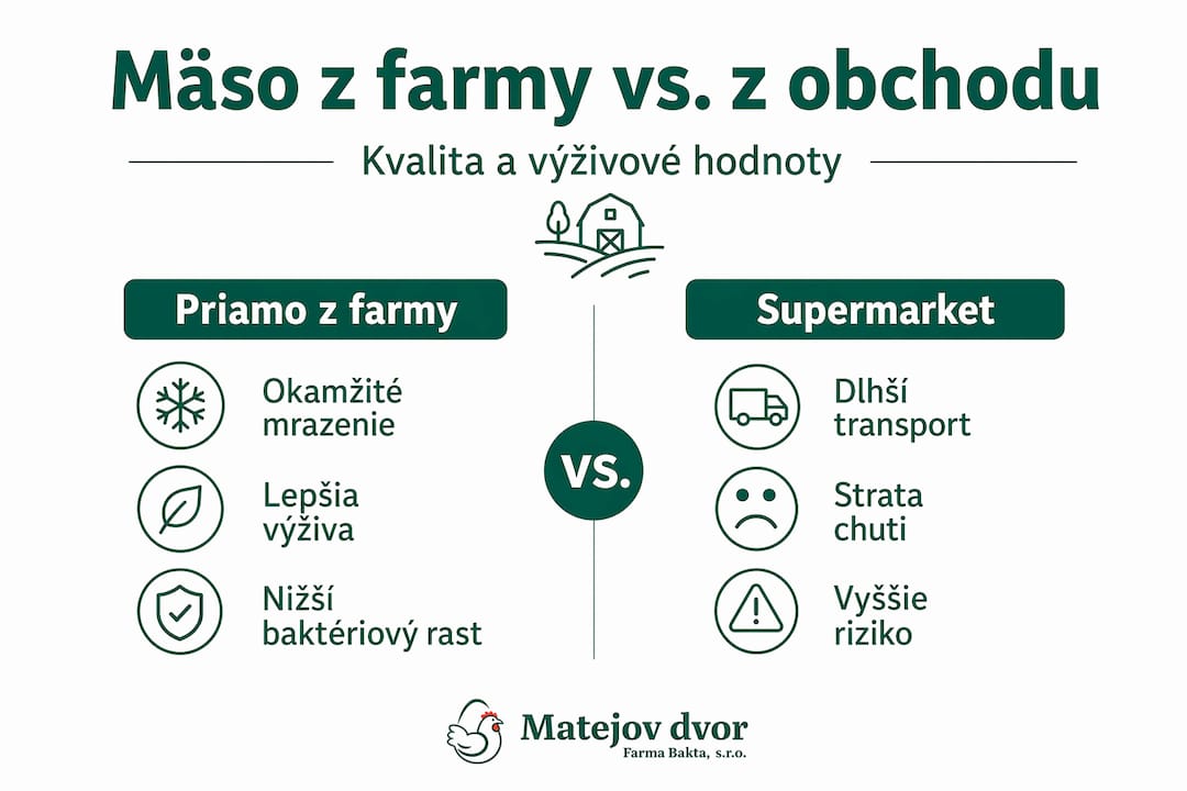 Prehľadná infografika: Výhody mäsa priamo z farmy verzus mäso zo supermarketu