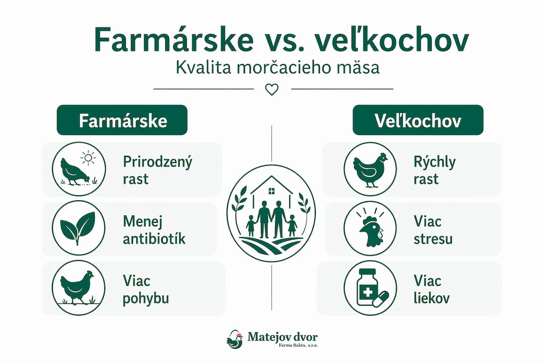 Infografika: Ako sa líši morčacie mäso od farmárov a z veľkochovu