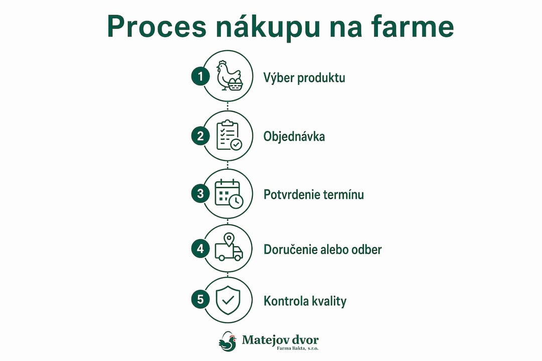 Grafický prehľad, ako prebieha nákup priamo na farme
