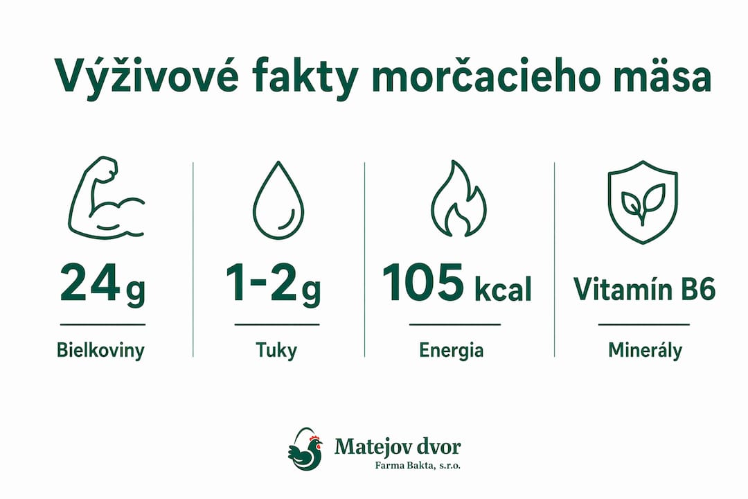 Prehľad najdôležitejších výživových hodnôt morčacieho mäsa v infografike